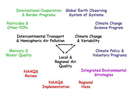 Climate Change Science Program Climate Policy & Voluntary Programs Mercury & Water Quality Pesticides & Other POPs Local & Regional Air Quality Intercontinental.