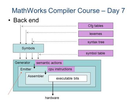 Back end MathWorks Compiler Course – Day 7 lexemes Cfg tables Symbols Generator Emitter Assembler semantic actions cpu instructions executable bits syntax.