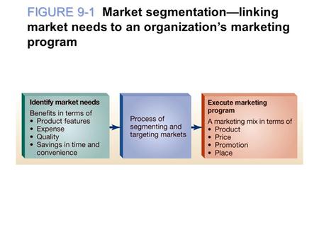 FIGURE 9-1 FIGURE 9-1 Market segmentation—linking market needs to an organization’s marketing program.