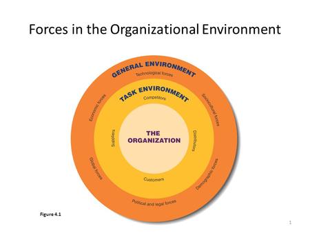 1 Forces in the Organizational Environment Figure 4.1.