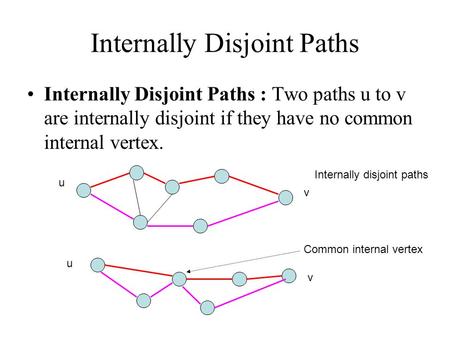 Internally Disjoint Paths Internally Disjoint Paths : Two paths u to v are internally disjoint if they have no common internal vertex. u u v v Common internal.