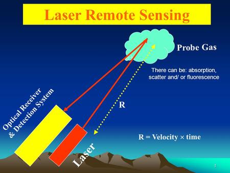 1 Laser Remote Sensing Optical Receiver & Detection System Laser Probe Gas R = Velocity  time R There can be: absorption, scatter and/ or fluorescence.