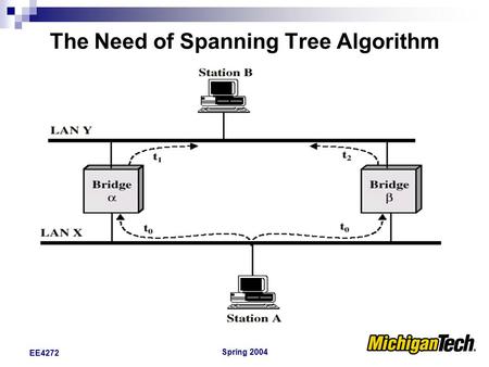 Spring 2004 EE4272 The Need of Spanning Tree Algorithm.