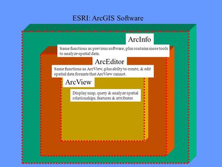 ArcEditor ArcInfo ArcView Display map, query & analyze spatial relationships, features & attributes Same functions as ArcView, plus abilty to create, &