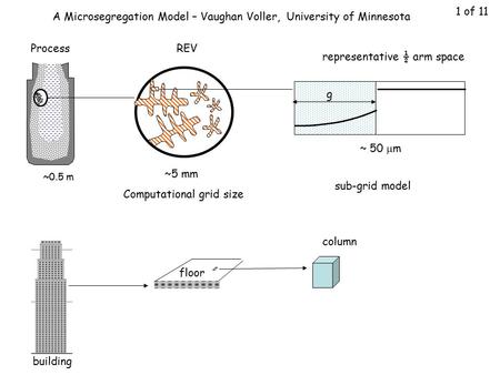 ~0.5 m ~ 50  m solid ~5 mm Computational grid size ProcessREV representative ½ arm space sub-grid model g A Microsegregation Model – Vaughan Voller, University.