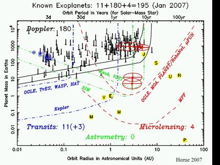 PX437 EXOPLANETS Horne 2007. PX437 EXOPLANETS Gravitational microlensing Paczynski 1996, ARA&A 34, 419 Observer Lensing mass Background source.