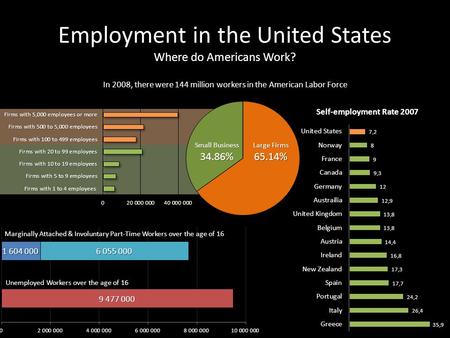 Employment in the United States Where do Americans Work? In 2008, there were 144 million workers in the American Labor Force Small Business 34.86% Large.
