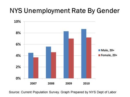 NYS Unemployment Rate By Gender Source: Current Population Survey. Graph Prepared by NYS Dept of Labor.