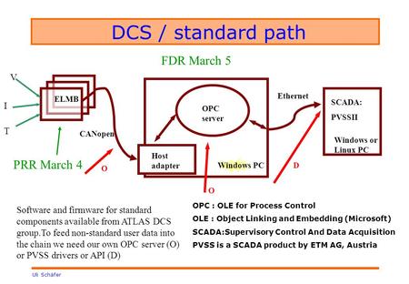 Uli Schäfer DCS / standard path CANopen ELMB Host adapter OPC server Ethernet Windows or Linux PC SCADA: PVSSII O O D Software and firmware for standard.