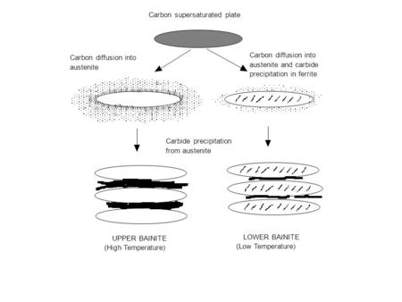 UPPER BAINITE (High Temperature) LOWER BAINITE (Low Temperature) Carbon supersaturated plate Carbon diffusion into austenite Carbon diffusion into austenite.