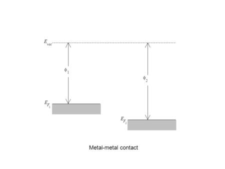 1 E F 1  2 E F 2 E vac Metal-metal contact.  1  2 ee ee ee ee E vac Metal-metal contact.
