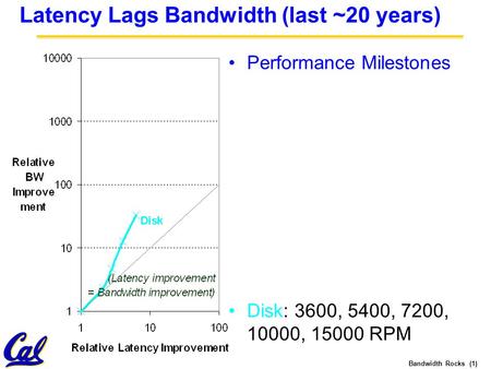 Bandwidth Rocks (1) Latency Lags Bandwidth (last ~20 years) Performance Milestones Disk: 3600, 5400, 7200, 10000, 15000 RPM.