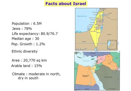 Facts about Israel Area : 20,770 sq km Population : 6.5M Arable land : 15% Jews : 78% Life expectancy: 80.9/76.7 Median age : 30 Pop. Growth : 1.2% Climate.