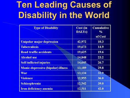 Ten Leading Causes of Disability in the World Type of DisabilityCost (in DALYs) Cumulative % of Cost Unipolar major depression42,97210.3 Tuberculosis19,67314.9.