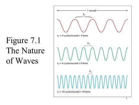 1 Figure 7.1 The Nature of Waves. 2 A Beautiful Rainbow.
