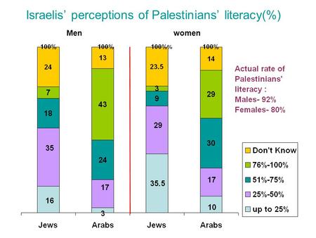 Israelis’ perceptions of Palestinians’ literacy(%) Menwomen.