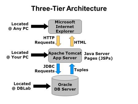 Three-Tier Architecture Oracle DB Server Apache Tomcat App Server Microsoft Internet Explorer HTML Tuples HTTP Requests JDBC Requests Java Server Pages.