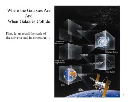1 Where the Galaxies Are And When Galaxies Collide First, let us recall the scale of the universe and its structures…