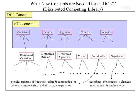 DCL Concepts STL Concepts ContainerIteratorAlgorithmFunctorAdaptor What New Concepts are Needed for a “DCL”? (Distributed Computing Library) Distributed.