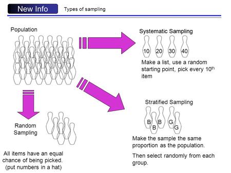Types of sampling New Info Population Random Sampling All items have an equal chance of being picked. (put numbers in a hat) Systematic Sampling 1040 30.