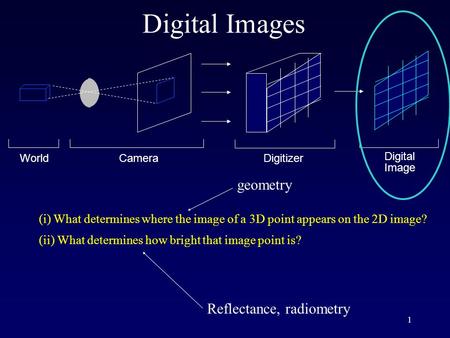 1 Digital Images WorldCameraDigitizer Digital Image (i) What determines where the image of a 3D point appears on the 2D image? (ii) What determines how.