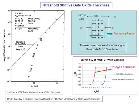 1 Sachs et. al. IEEE Trans. Nuclear Science NS-31, 1249 (1984) Threshold Shift vs Gate Oxide Thickness Hole removal process by tunneling in thin-oxide.