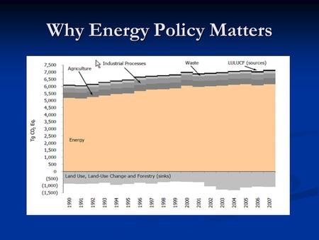 Why Energy Policy Matters. This small rise is significant.