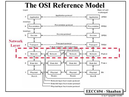 EECC694 - Shaaban #1 lec #7 Spring2000 3-28-2000 The OSI Reference Model Network Layer.