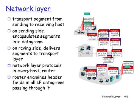 Network Layer4-1 Network layer r transport segment from sending to receiving host r on sending side encapsulates segments into datagrams r on rcving side,