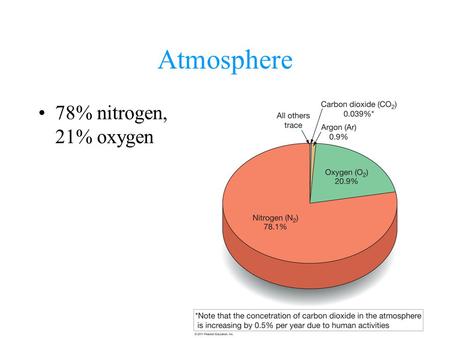 Atmosphere 78% nitrogen, 21% oxygen. Water Vapor up to 4% by volume leaves atmosphere as dew, rain or snow.