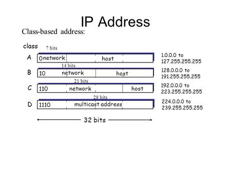IP Address 0 network host 10 network host 110 networkhost 1110 multicast address A B C D class 1.0.0.0 to 127.255.255.255 128.0.0.0 to 191.255.255.255.