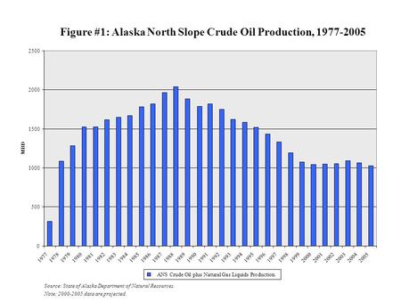 Figure #1: Alaska North Slope Crude Oil Production, 1977-2005 0 500 1000 1500 2000 2500 19771978197919801981198219831984198519861987198819891990199119921993199419951996199719981999200020012002200320042005.