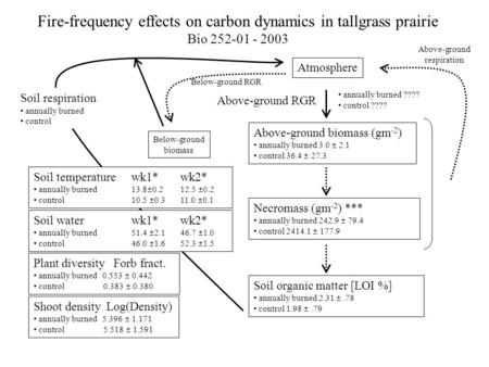 Atmosphere Above-ground biomass (gm -2 ) annually burned 3.0 ± 2.1 control 36.4 ± 27.3 Necromass (gm -2 ) *** annually burned 242.9 ± 79.4 control 2414.1.