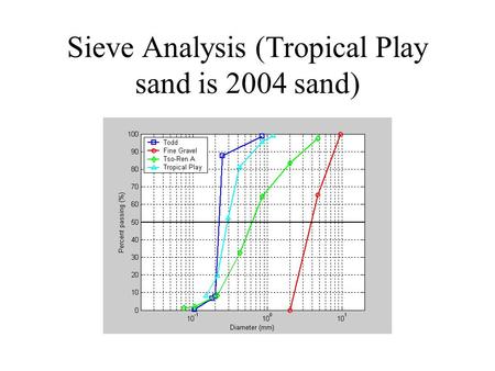 Sieve Analysis (Tropical Play sand is 2004 sand).