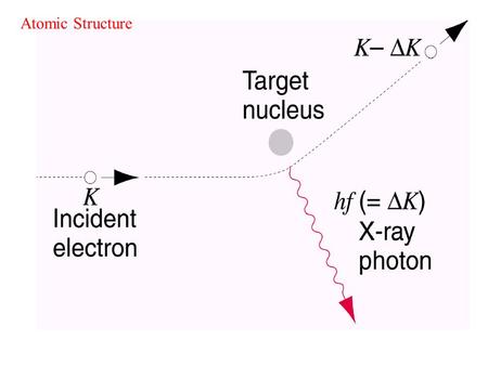 Atomic Structure. X-ray Spectrum Continuous spectrum Characteristic spectrum.