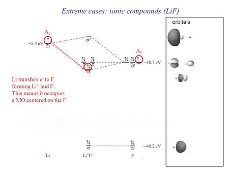 Extreme cases: ionic compounds (LiF) Li transfers e - to F, forming Li + and F -. This means it occupies a MO centered on the F A1A1 A1A1 orbitals.