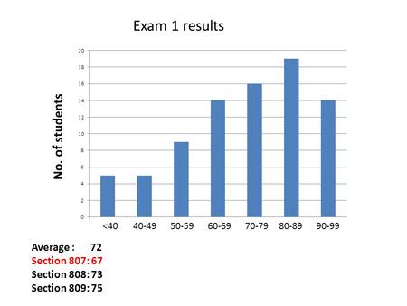 Exam 1 results Average : 72 Section 807: 67 Section 808: 73 Section 809: 75 No. of students 