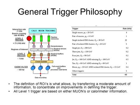General Trigger Philosophy The definition of ROI’s is what allows, by transferring a moderate amount of information, to concentrate on improvements in.