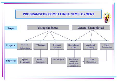 PROGRAMS FOR COMBATING UNEMPLOYMENT Young GraduatesGeneral Unemployed Business Skills training Syrian Companies Business Incubator Indian IT Companies.