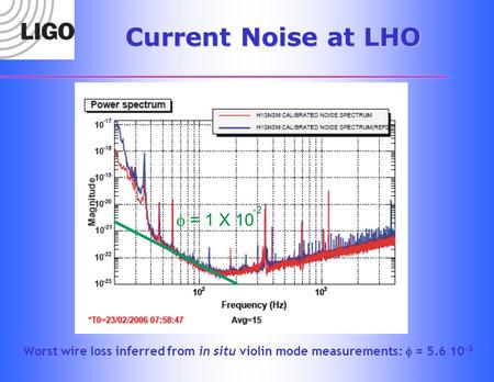 Current Noise at LHO Worst wire loss inferred from in situ violin mode measurements:  = 5.6 10 -3.