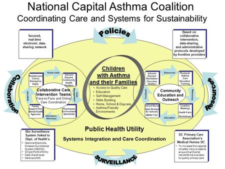 National Capital Asthma Coalition Coordinating Care and Systems for Sustainability Community Education and Outreach Schools Daycare Community Health Workers.