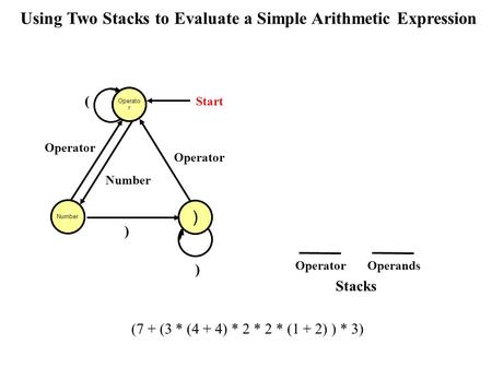 ) Number ) Operator ) Number (7 + (3 * (4 + 4) * 2 * 2 * (1 + 2) ) * 3) OperatorOperands Stacks Using Two Stacks to Evaluate a Simple Arithmetic Expression.
