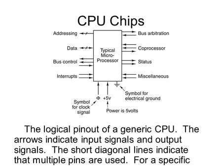 CPU Chips The logical pinout of a generic CPU. The arrows indicate input signals and output signals. The short diagonal lines indicate that multiple pins.