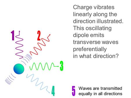 Charge vibrates linearly along the direction illustrated. This oscillating dipole emits transverse waves preferentially in what direction? Waves are transmitted.
