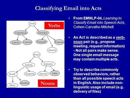 Classifying Email into Acts From EMNLP-04, Learning to Classify Email into Speech Acts, Cohen-Carvalho-Mitchell An Act is described as a verb- noun pair.