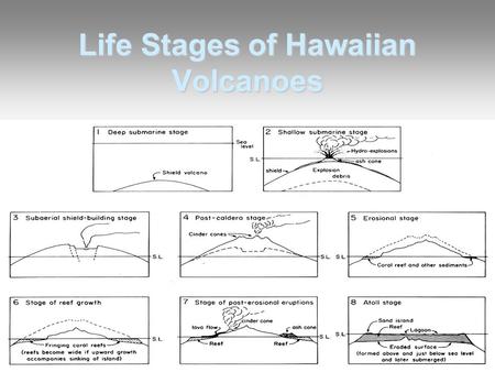 Life Stages of Hawaiian Volcanoes. Why do Hawaiian Volcanoes Change With Time? Plate tectonics and hot spots –Source of magma is fixed in the mantle –Pacifc.