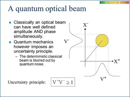 A quantum optical beam n Classically an optical beam can have well defined amplitude AND phase simultaneously. n Quantum mechanics however imposes an uncertainty.