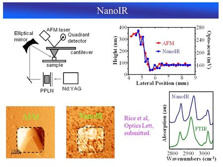 Rice et al, Optics Lett, submitted. NanoIR. Future NanoIR Requirements Applications - Heterogeneous systems - Bacteria, viruses, cells Future developments.