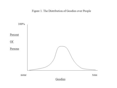 Figure 1. The Distribution of Goodies over People none tons Goodies 100% Percent Of Persons.