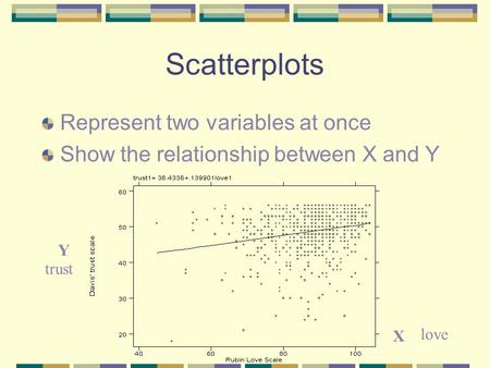 Scatterplots Represent two variables at once Show the relationship between X and Y Y X trust love.